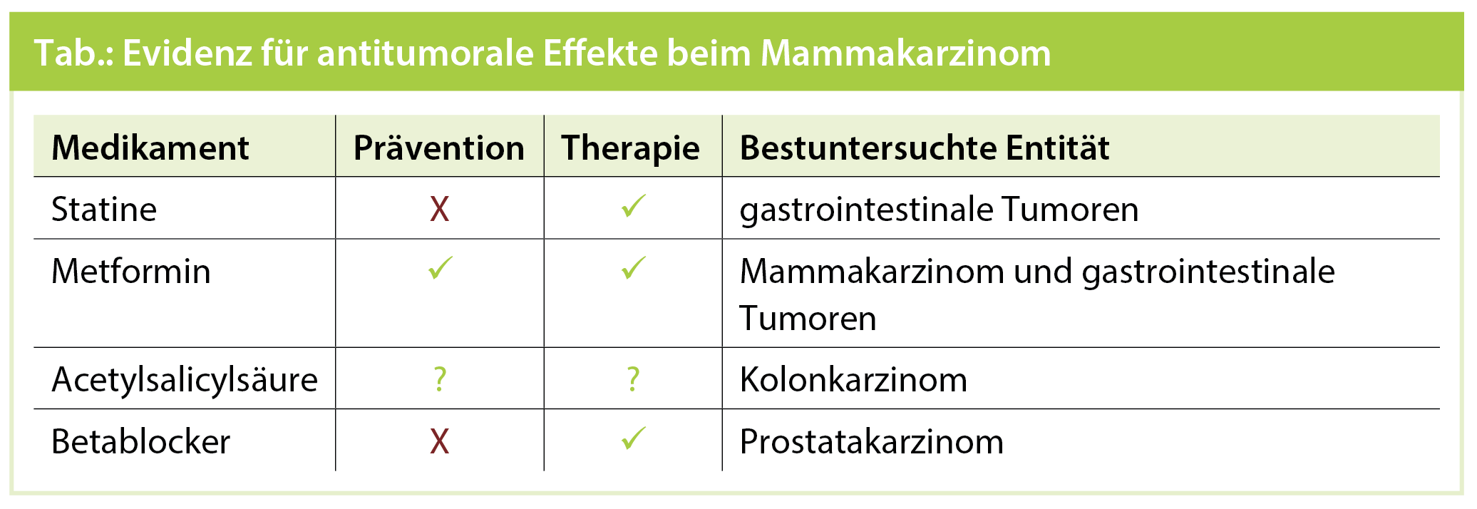 Statine, Metformin, Aspirin Und Betablocker Bei Brustkrebs | Gyn-Aktiv ...